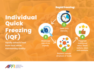 IQF Overview Infographic